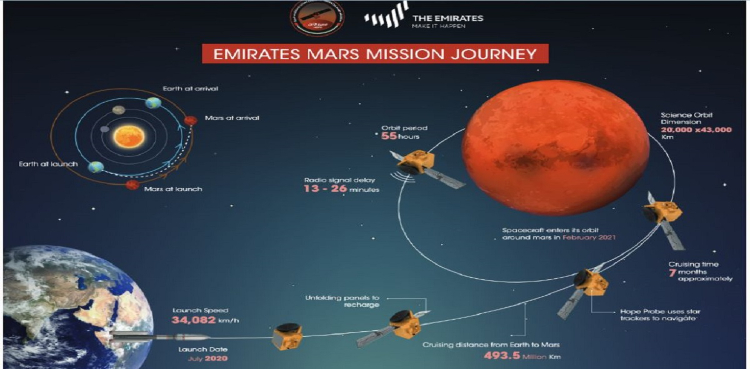 Pakistan UAE HOPE Mars Mission