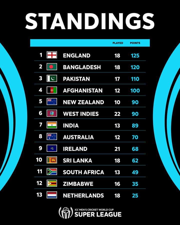Pakistan jumps in the ICC CWC Super League ranking