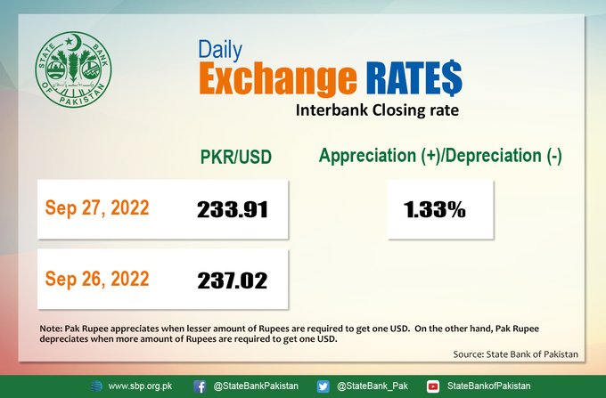 Rupee gaining Rs3.11 value against the dollar