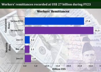 Overseas Pakistanis remit $27bn in year 2022-23, SBP
