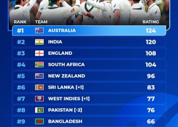 Pakistan drop to lowest points in Test rankings since 1965