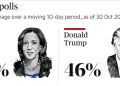 Harris beats Trump in last survey, but race remains tight