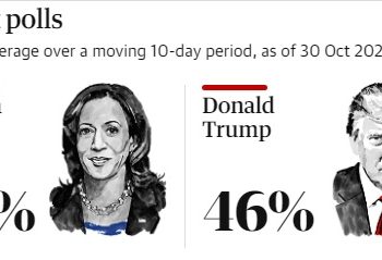 Harris beats Trump in last survey, but race remains tight